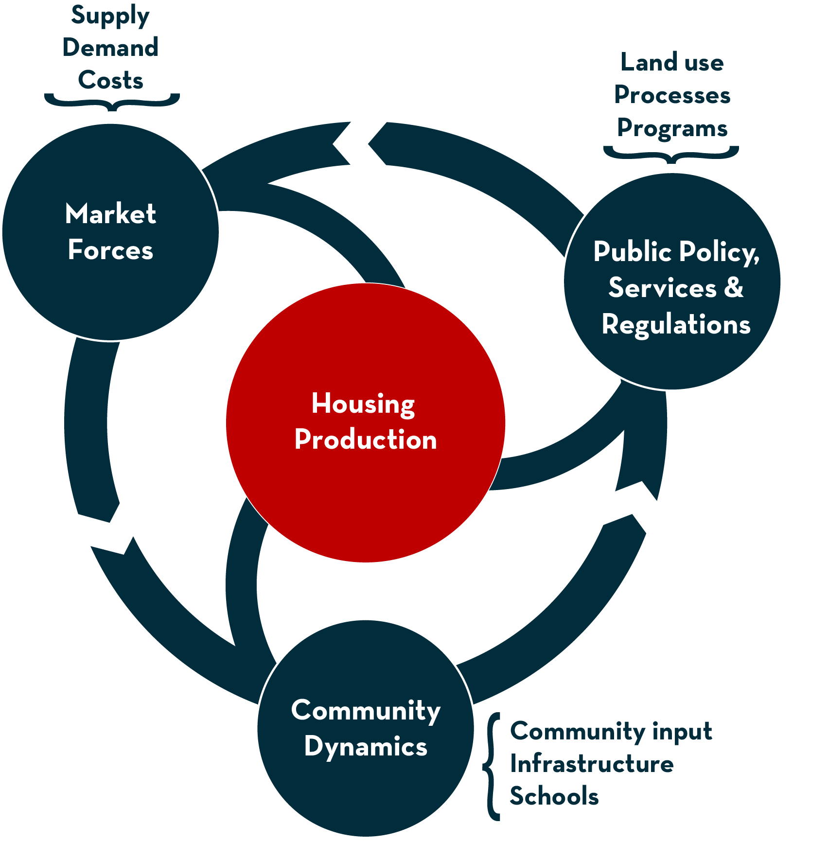 Graphical image showing the cycle of housing production